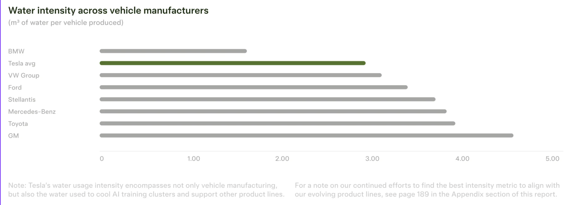Bar chart comparing water intensity in cubic meters of water per vehicle produced across BMW, Tesla, VW Group, Ford, Stellantis, Mercedes-Benz, Toyota, and GM.