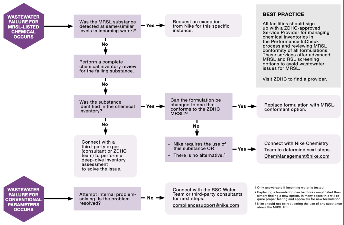Nike supplier wastewater failure protocol flowchart for MRSL-listed chemicals and conventional parameters, including escalation steps and best-practice guidance.
