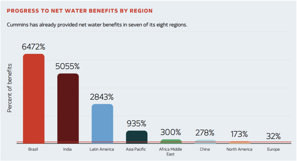 Bar chart showing Cummins' progress to net water benefits by region, with Brazil at 6472%, India at 5055%, Latin America at 2843%, Asia Pacific at 935%, Africa Middle East at 300%, China at 278%, North America at 173%, and Europe at 32%.