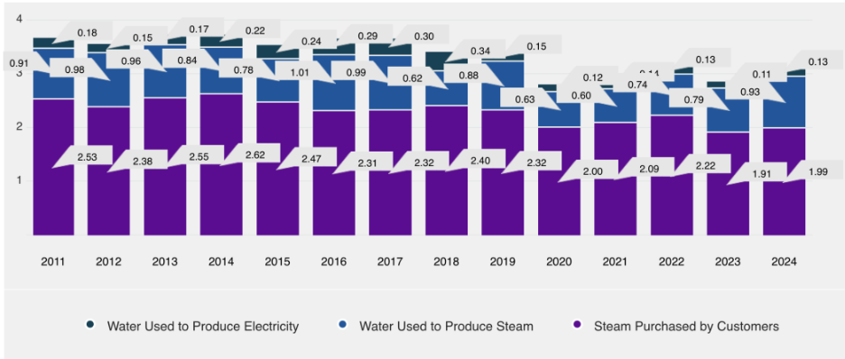 Con Edison water and steam usage stacked bar chart, 2011–2024